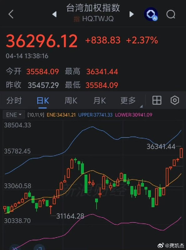 4月16日，台股市值破4万亿美元，赶超英股成为全球第七大股市，年初至今累涨超25%4月21日，韩国综合股价指数上涨2%，至6345.51点，创历史新高