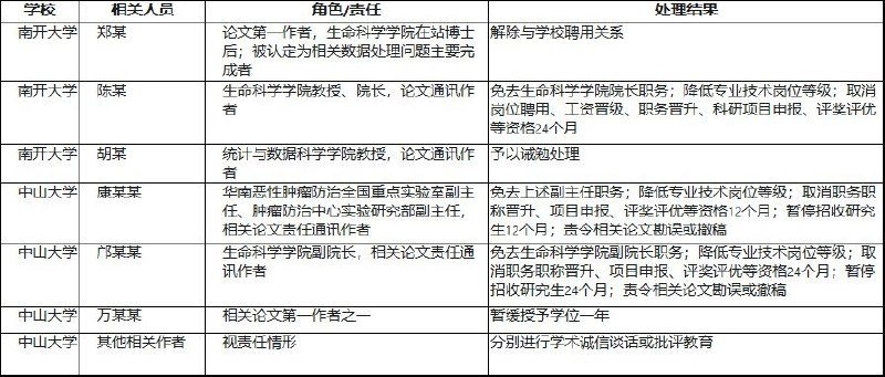 5月30日，南开大学和中山大学分别发布学术不端相关调查处理结果