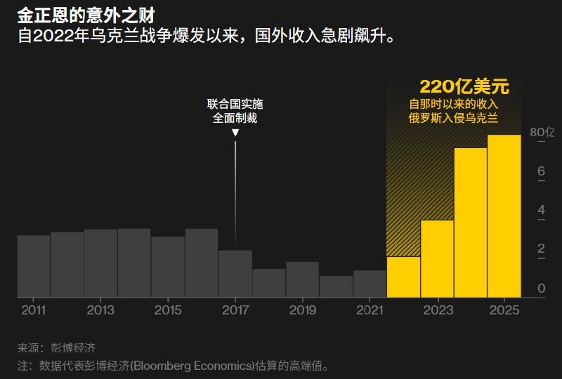 8月7日，彭博社发布调查称，朝鲜在2022年至2025年间通过武器出口、海外劳工、网络盗窃、非法贸易等渠道，获得的境外收入最高达220亿美元，接近此前四年的四倍