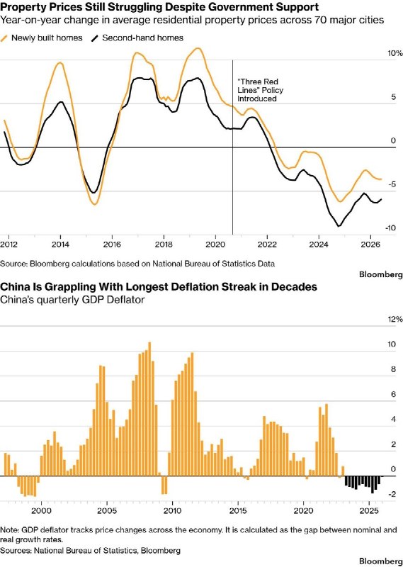 彭博社：6张表看中国经济的衰退2026年中国官方对GDP增长目标定为4.5%-5%，为历史最低