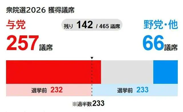 日本自民党已单独获得过半数议席 高市将继续执政刚刚，据NHK报道，当地时间8日晚间，日本众议院选举结果开始计票，截至当地时间8日21时40分许，自民党已获得234个席位，超过了半数所需的233席