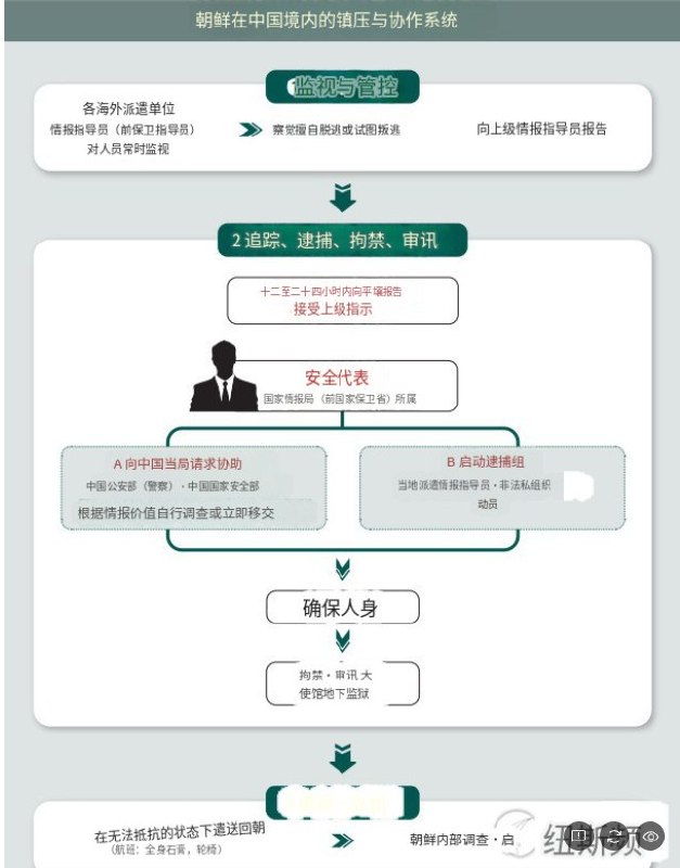 9月29日，据韩联社报道，韩国人权组织“转型正义工作组”（TJWG）发布报告，指称位于北京朝阳区的朝鲜驻华使馆领事部大楼地下设有“秘密监狱”，用于关押、审讯企图逃亡或寻求庇护的朝鲜人员，再将其强制遣返回朝