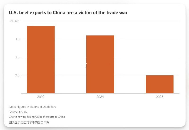 美国已允许中国购买英伟达H200、中国已恢复数百家美国牛肉加工厂的出口许可证