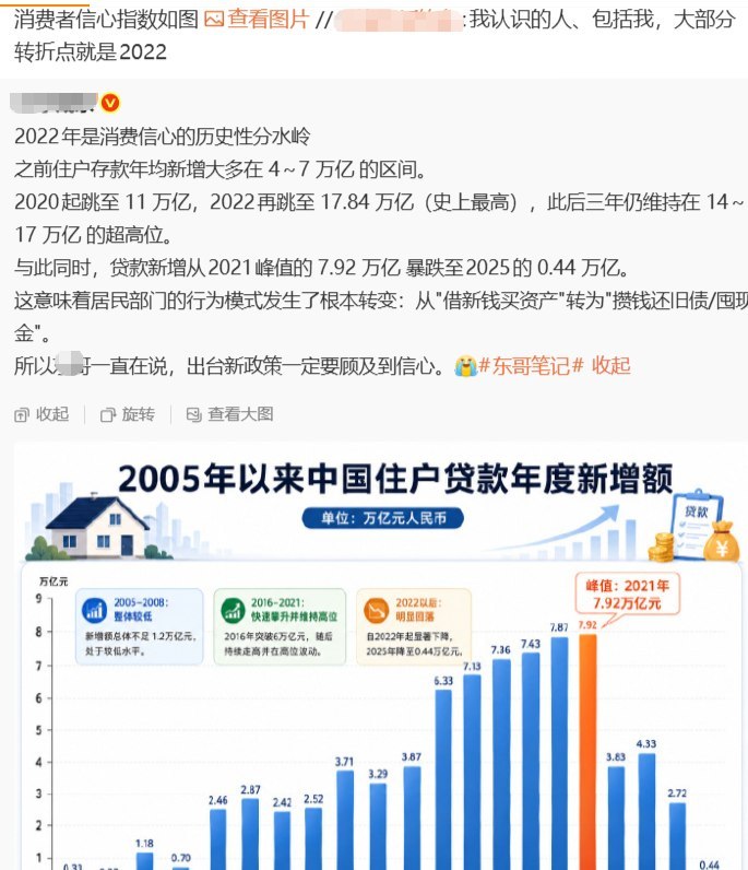 6月22日，有微博网友整理中国消费者信心指数和住户贷款年度新增额，数据显示，自开始实施动态清零政策的2022年，是中国居民信心和家庭负债意愿的明显分水岭图片显示，消费者信心、满意和预期指数在2022年前后从120附近断崖式下跌到90上下，此后几年长期没有恢复另一张图表称，中国住户贷款年度新增额在2021年达到7.92万亿元峰值，2025年仅0.44万亿元网友感叹，当年很多人曾相信“解封了就会好起来”“会有报复性消费”，如今这些说法被称为“恶意回忆”查看原文6月22日，有微博网友整理中国消费者信心指数和住户贷款年度新增额，数据显示，自开始实施动态清零政策的2022年，是中国居民信心和家庭负债意愿的明显分水岭图片显示，消费者信心、满意和预期指数在2022年前后从120附近断崖式下跌到90上下，此后几年长期没有恢复另一张图表称，中国住户贷款年度新增额在2021年达到7.92万亿元峰值，2025年仅0.44万亿元网友感叹，当年很多人曾相信“解封了就会好起来”“会有报复性消费”，如今这些说法被称为“恶意回忆”查看原文