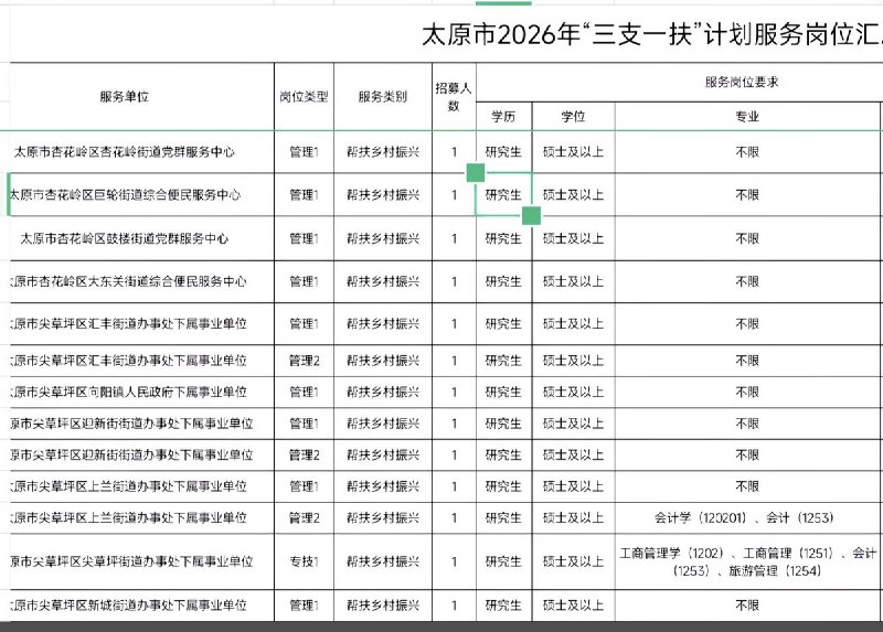 曾经，连大专生都不一定能看上的“三支一扶”，现如今需要研究生学历及以上才能报考