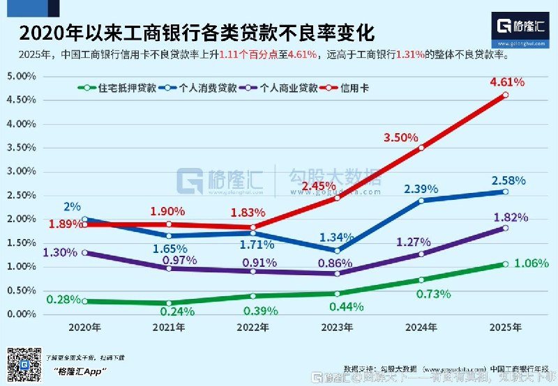 格隆汇发布图片称2025年，中国工商银行信用卡不良贷款率上升1.11个百分点至4.61%，远高于工商银行1.31%的整体不良贷款率查看原文