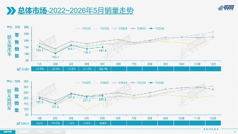 中国5月汽车销量下跌超过22%， 连续第八个月下滑