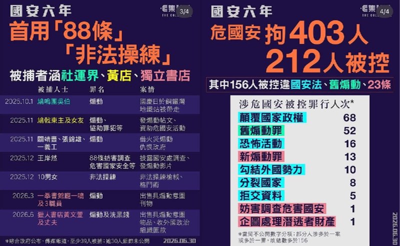 香港加速「内地化」：国安法实施六周年，累计403人被捕，212人被控6月30日，在港版国安法实施六周年之际，中国国安部微信公众号发文称，截至4月初，香港共有394人涉嫌危害国家安全被捕，其中208人被检控、180人被定罪