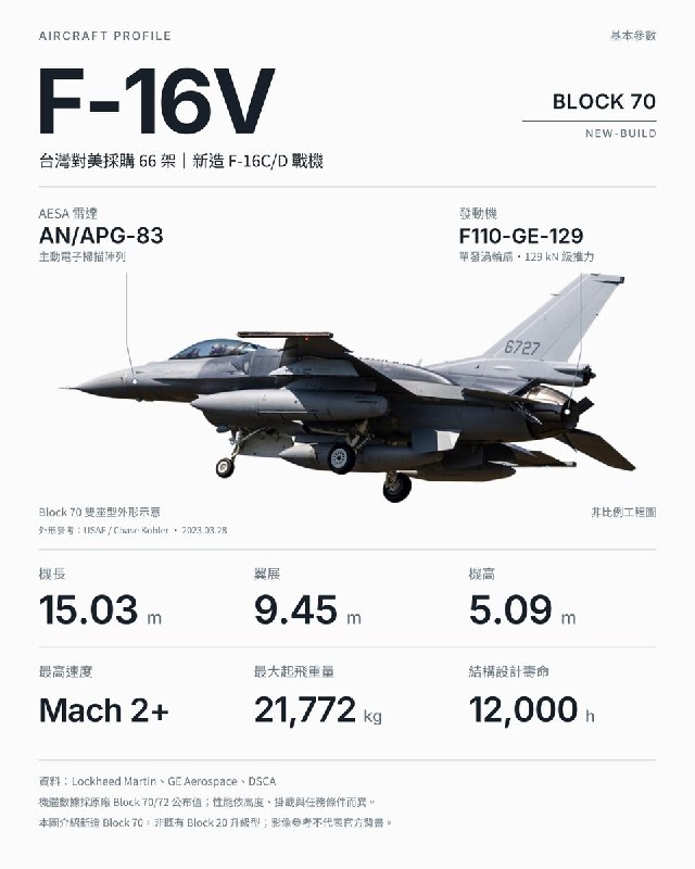 台湾首批两架F-16V战机抵台，国防部长：年内不止两架台湾媒体报道，台湾对美军购66架F-16V（Block 70）战机，编号6727、6728两架首批战机10月2日飞抵台东志航基地