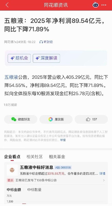 近日，白酒龙头企业五粮液发布的业绩数据再现离谱操作4月30日，据五粮液发布的2025年报和2026一季度季报数据显示，公司曾公布2025年前三季度实现营收609亿元、净利润215亿元