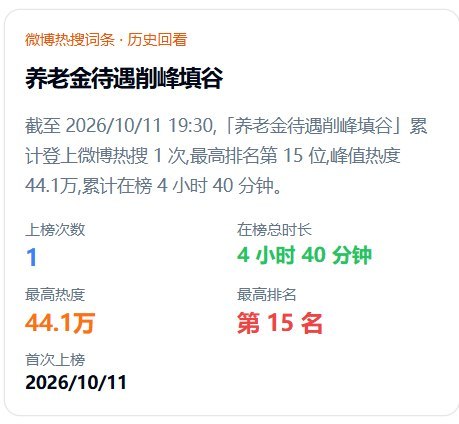 养老金“削峰填谷”上热搜：博主建议部分高养老金减领，农村老人“等不起了”10月11日，“养老金待遇削峰填谷”登上微博热搜，最高第15名