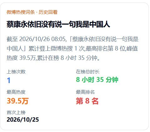 蔡康永否认“台独”后，“依旧没有说一句我是中国人”登上微博热搜10月25日晚，蔡康永发文否认支持“台独”，解释此前出席沈伯洋竞选活动是为访谈采集资讯