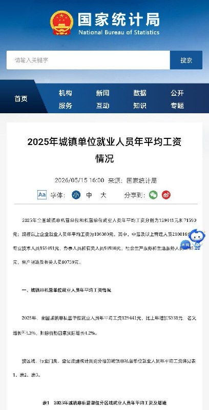 5月15日，据国家统计局信息，2025年全国城镇非私营单位和私营单位就业人员年平均工资分别为129441元和71590元；规模以上企业就业人员年平均工资为106080元，其中，中层及以上管理人员210016元，专业技术人员155491元，办事人员和有关人员94936元，社会生产服务和生活服务人员79857元，生产制造及有关人员80739元
