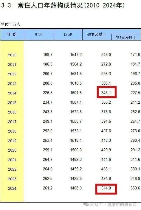 《万万没想到，北京的年轻人竟然这么少了》前不久，北京统计局发布了2025统计年鉴