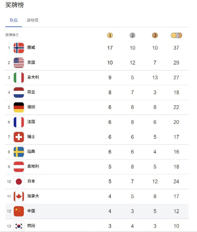 2月19日，新华社称，中国代表团在本届冬奥会已获得12枚奖牌，超过2006年都灵和2010年温哥华的11枚，创下所谓“境外参赛”奖牌数新高