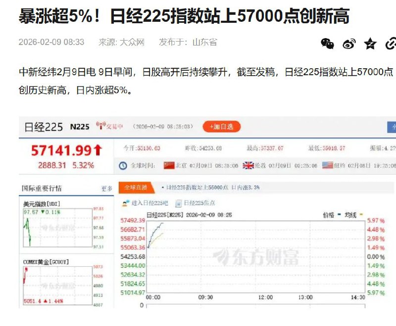 高市早苗和自民党取得压倒性胜利后2月9日日本股市开盘迎来暴涨日经225指数站上57000点创历史新高，日内涨超5%
