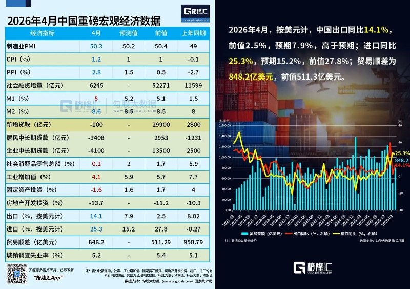 “中国2026年4月重磅宏观经济数据汇总”5月18日，公众号《东新社DX Press》总结了中国2026年4月重要宏观经济数据
