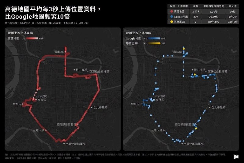 “中国高德地图 跨境定位风险：每3秒回传定位资讯、暗藏可追溯使用者代码”近日，台湾《报导者》团队实测三款导航软件，发现来自中国的高德地图存在明显跨境定位风险，引发隐私和国安争议