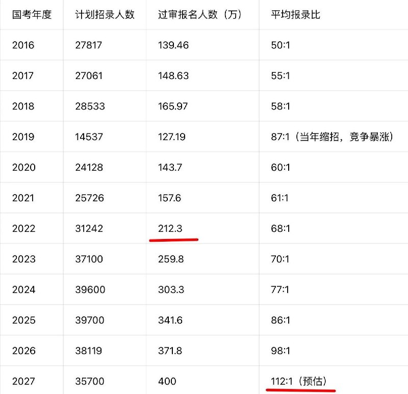 2027国考报考竞争持续加剧，网友：“以后没有岸，全是海”10月15日，2027年度国考开始报名，计划招录约3.57万人，较上年度减少约6.4%，连续第二年缩招