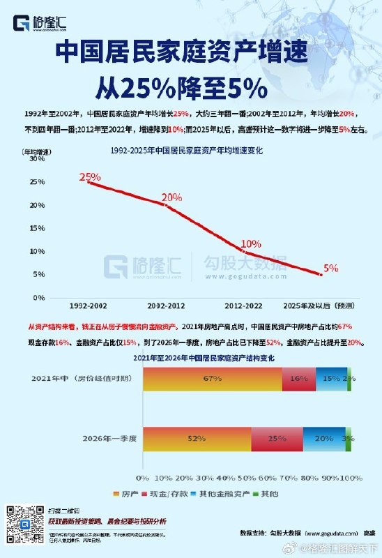 7月20日，格隆汇援引高盛数据称，中国居民家庭资产年均增速已从1992年至2002年的25%，降至2012年至2022年的10%；高盛预计，2025年以后可能进一步降至5%左右
