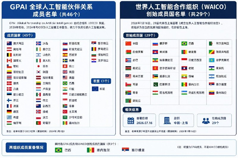 近日上海举行相关互联网与人工智能会议期间，有网友制作了一张国际AI组织成员对比图