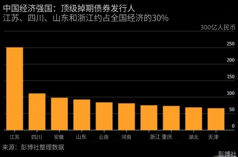7月10日，据彭博社报道，中国地方政府用于置换“隐性债务”的发债额度，已完成约94%