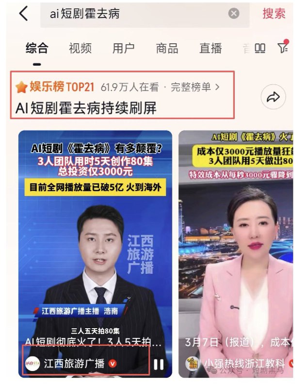 近日国内各大媒体报道称，“国产AI短剧火到海外、破5亿播放AI短剧成本仅3000”“杨涵涵导演带着3人团队，用5天，以3000元成本做出了80集的AI短剧《霍去病》