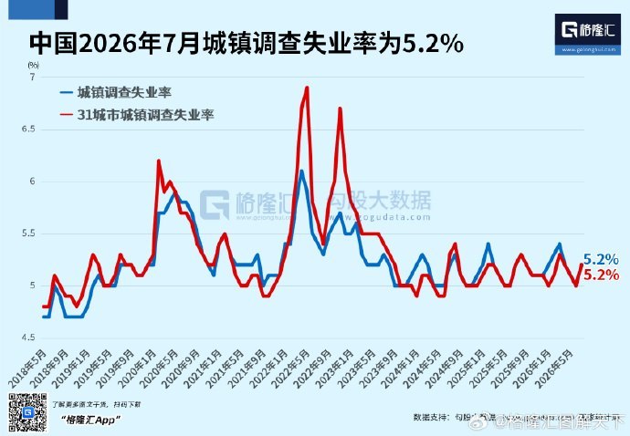 8月17日，格隆汇根据国家统计局数据绘制的图表显示：7月中国经济多项指标继续走弱