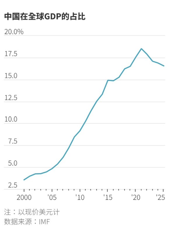 中国出口贸易强劲，其多项产业领先全球， 然而，一项重要指标却显示，中国在全球经济中的份额正在萎缩