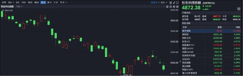 中国互联网巨头估值跌至历史低位，投资者仍未回流7月3日，据彭博社报道，尽管中国大型互联网公司的估值已降至历史低位，但市场情绪依然低迷，投资者回流迹象并不明显