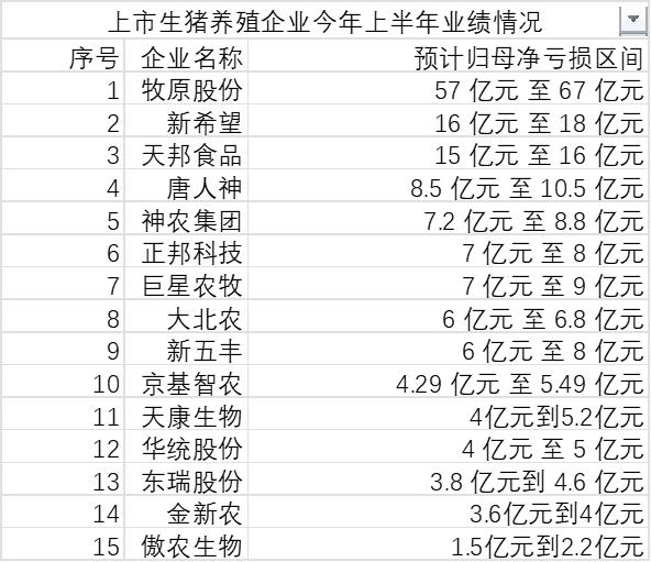 猪肉价格持续低迷，养猪企业集体亏损7月15日第一财经报道，15家上市生猪企业2026年上半年合计预亏区间为150.89亿元至178.59亿元