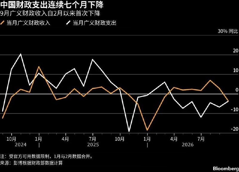 中国广义财政支出连跌七个月，财政紧缩持续拖累内需10月24日，彭博社报道，中国9月广义财政支出同比下降3.7%，连续第七个月萎缩，降幅虽较8月的6.7%有所收窄，但财政紧缩态势未见根本改善