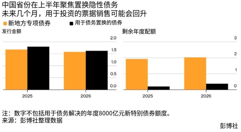 7月10日，据彭博社报道，中国地方政府用于置换“隐性债务”的发债额度，已完成约94%