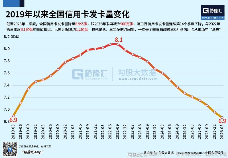 三年多减少约1.2亿张，中国信用卡正在退潮