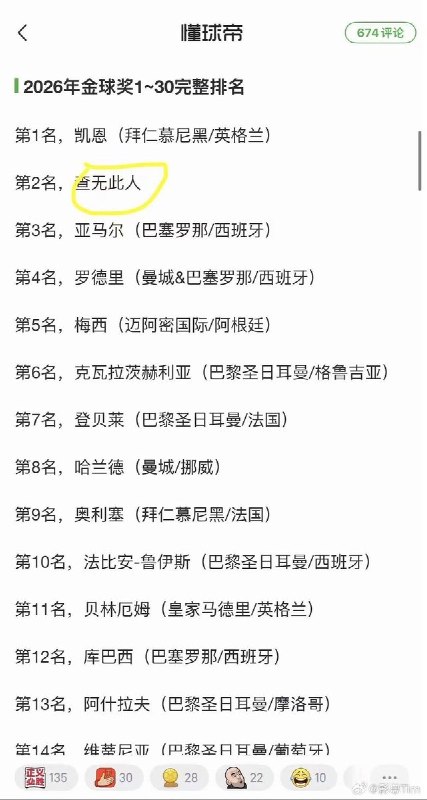 “金球奖第二名：查无此人”10月27日，懂球帝发布的2026年金球奖完整排名中，获得第二名姆巴佩被标注为“查无此人”