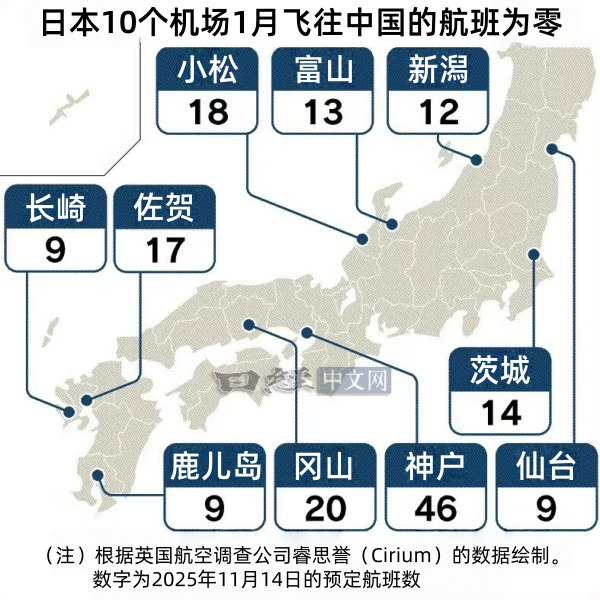 2月2日，日经新闻报道，中国飞日本航班数1月减少48%，计划通航的日本国内20个机场中，有10个机场的中国航班减为0，关西国际机场的中国航班数量减少了62%