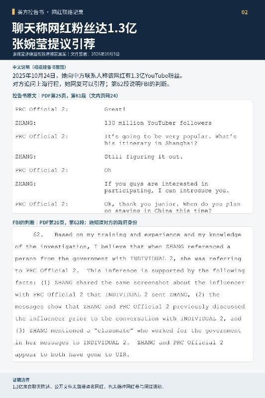 美方控告书：涉监视赖清德家属女子曾提议向中方官员引荐亿级网红10月3日签署的美国联邦刑事控告书披露，涉嫌监视赖清德家属的张婉莹，还曾讨论为访华网红对接“政府资源”，并向被FBI指控安排监视任务的同一名中方联系人提出引荐合作
