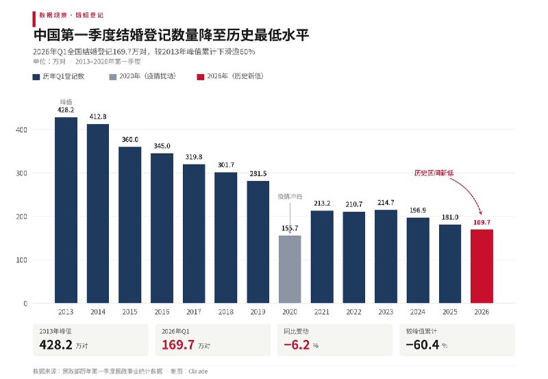 中国今年第一季度结婚登记169.7万对，降至历史最低水平，较2013年峰值累计下滑逾60%