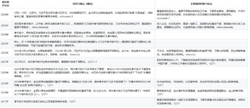 网友投稿：盘点习近平近十年所有的在春节之前进行慰问基层的新闻