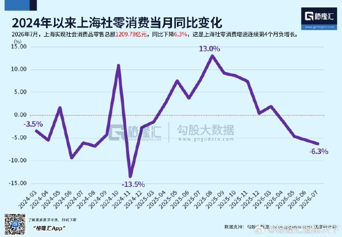 上海社会消费品零售总额连续4个月负增长8月28日，格隆汇发布数据显示，2026年7月，上海社会消费品零售总额为1209.78亿元，同比下降6.3%，已连续4个月负增长，且降幅持续扩大
