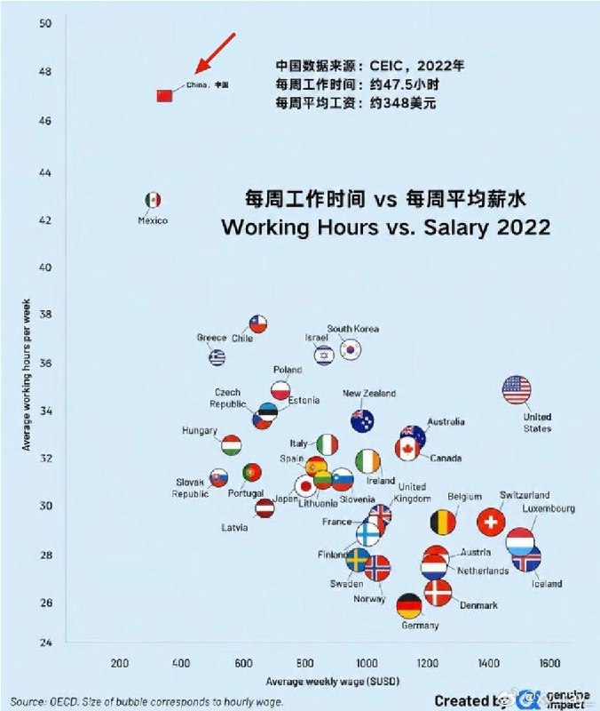 “中国人能飞”8月23日，一张《2022年经合组织国家的平均每周工作时间 vs 每周平均薪水》的对比图引发微博网友热议