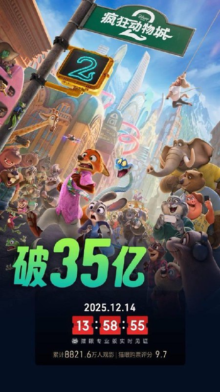 12月14日，据猫眼专业版数据，电影《疯狂动物城2》上映19天，总票房破35亿​​