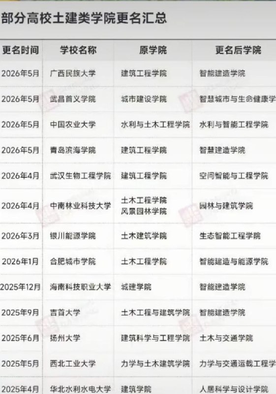 近日，各地高校掀起“土木学院”更名潮，已有中国农业大学等20多所高校调整土建类学院名称