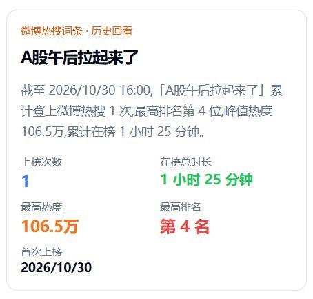 A是一道光，绿到你发慌10月30日，新浪证券午后在微博发文称“三大指数全部翻红”，话题“A股午后拉起来了”登上热搜