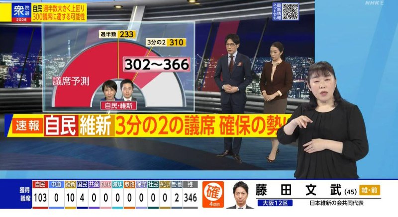 刚刚，据NHK出口民调，在日本众议院选举中，自民党有望单独过半数获得超过300个议席
