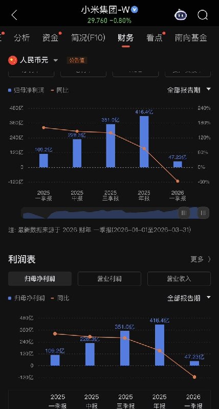 5月26日，据彭博社报道，受全球内存价格持续上涨影响，小米集团2026年第一季度利润大跌
