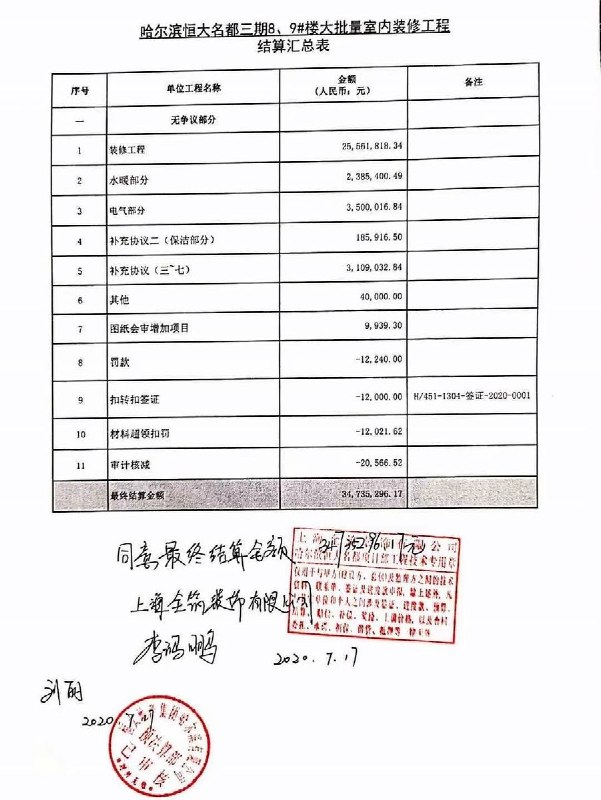 7月31日，黑龙江哈尔滨市恒大伟业房地产开发有限公司拖欠施工单位工程款，大量工人维权、上门围堵老板查看原文7月31日，黑龙江哈尔滨市恒大伟业房地产开发有限公司拖欠施工单位工程款，大量工人维权、上门围堵老板查看原文
