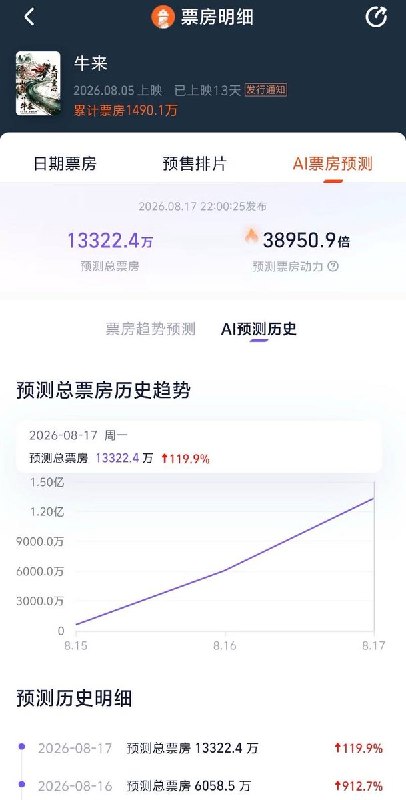 8月17日，《牛来》单日票房超800万，实时票房（含预售）已超1600万