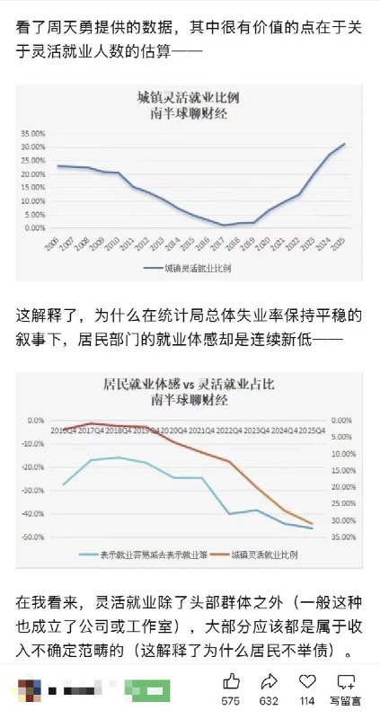 “灵活就业占比 重回高位”据一位财经博主援引的数据，“2025年中国城镇灵活就业比例”重回高位，直逼35%这就解释了一个现实落差：在统计局公布的总体失业率 保持“平稳”的叙事下，许多居民部门 对就业形势的体感却是持续走低查看原文“灵活就业占比 重回高位”据一位财经博主援引的数据，“2025年中国城镇灵活就业比例”重回高位，直逼35%这就解释了一个现实落差：在统计局公布的总体失业率 保持“平稳”的叙事下，许多居民部门 对就业形势的体感却是持续走低查看原文