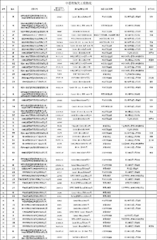 湖南中惠旅及其子公司长期拖欠工资网友投稿:2022年至2025年期间，景区运营公司湖南中惠旅及其子公司长期拖欠工人劳动报酬共计500余万元，自2021年起未依法缴纳社会保险